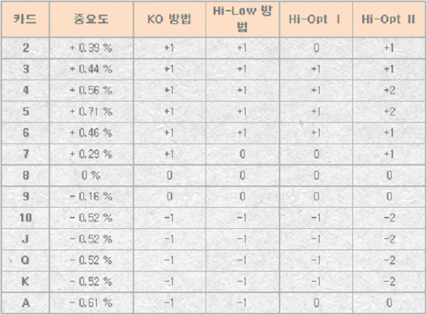 온라인카지노,블랙잭 게임,블랙잭 카드별 중요도.png