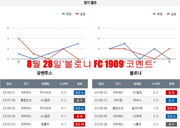 8월 28일 볼로냐 FC 1909 코멘트