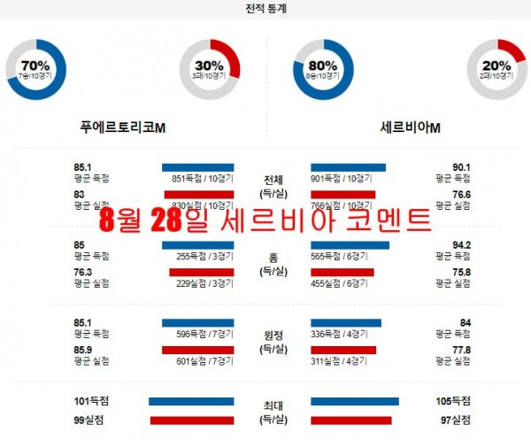 8월 28일 세르비아 코멘트