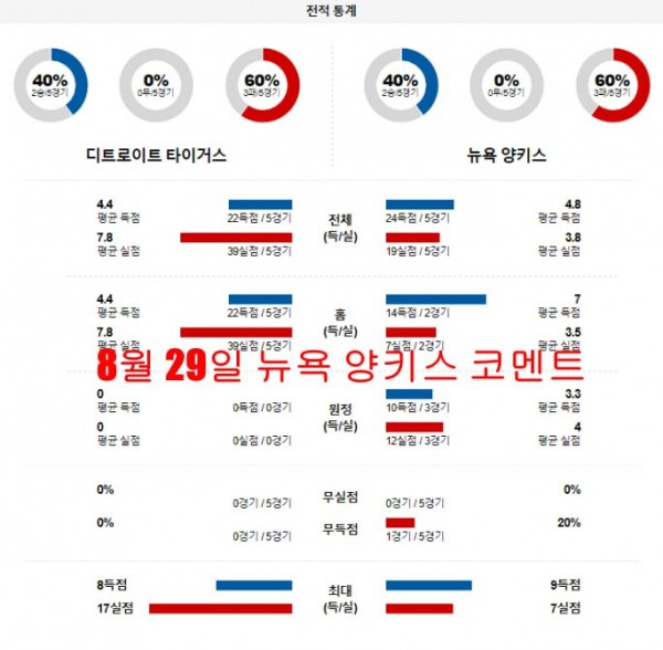 8월 29일 뉴욕 양키스 코멘트