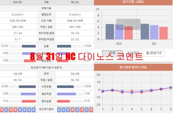 8월 31일 NC 다이노스 코멘트