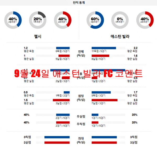 9월 24일 애스턴 빌라 FC 코멘트