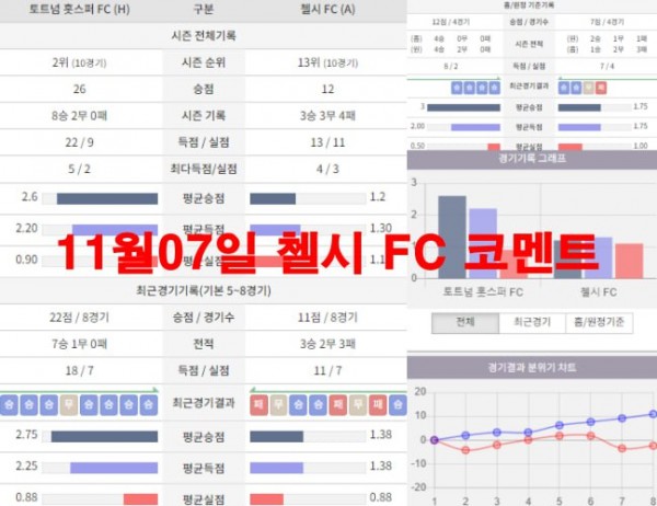 11월07일 첼시 FC 코멘트