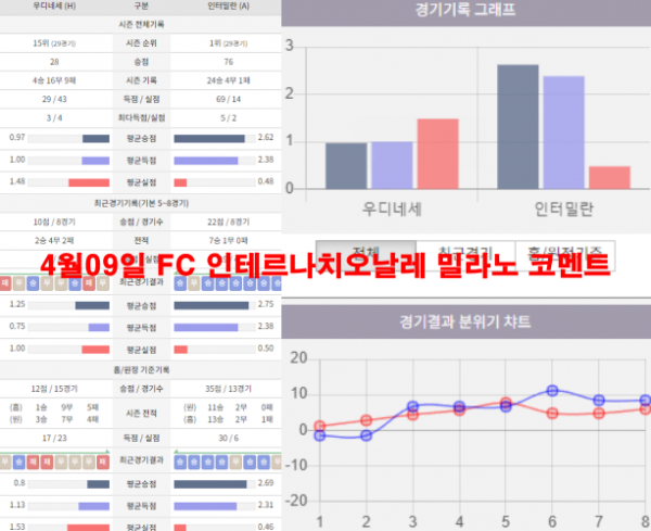 4월09일 FC 인테르나치오날레 밀라노 코멘트