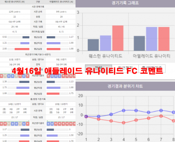 4월16일 애들레이드 유나이티드 FC 코멘트