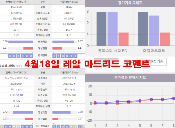 4월18일 레알 마드리드 코멘트