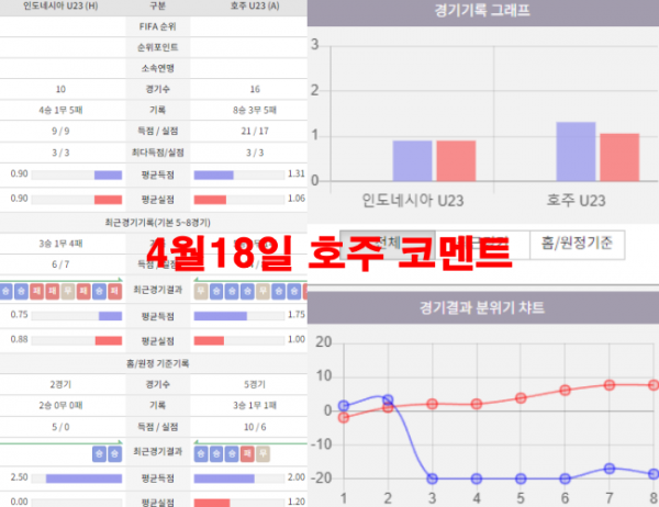 4월18일 호주 코멘트