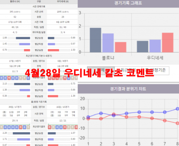 4월28일 우디네세 칼초 코멘트