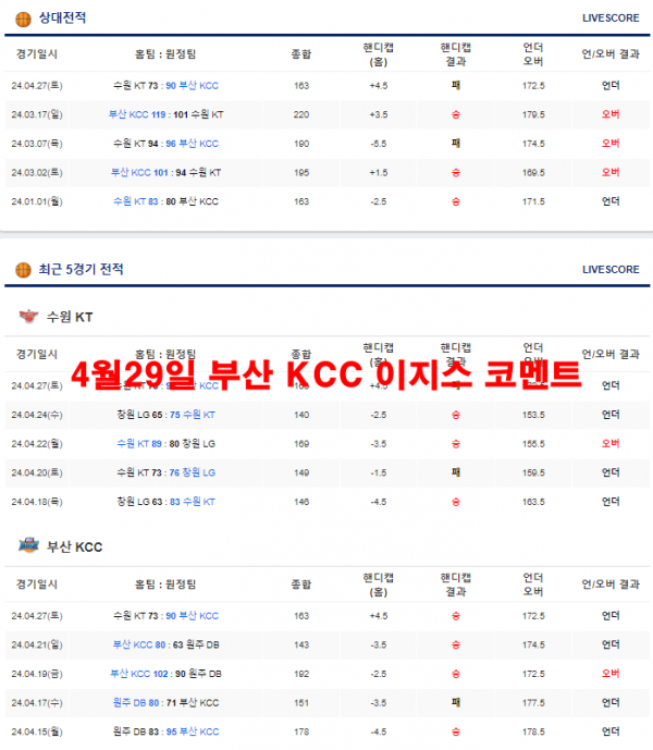 4월29일 부산 KCC 이지스 코멘트