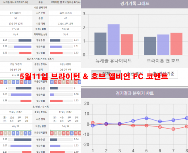 5월11일 브라이턴 &amp; 호브 앨비언 FC 코멘트