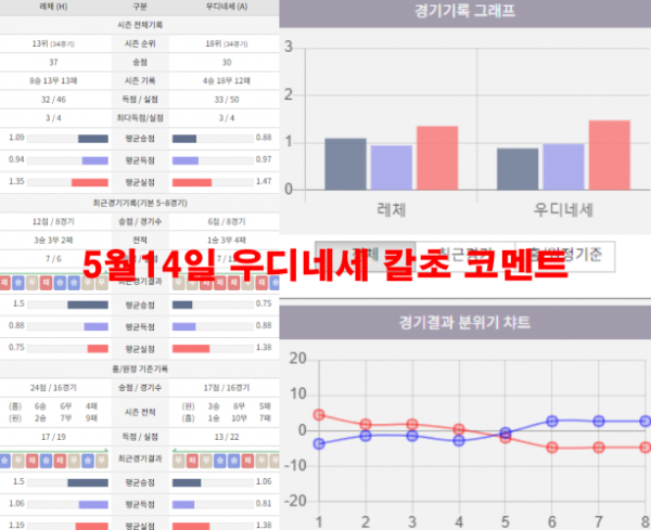 5월14일 우디네세 칼초 코멘트