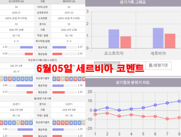 6월05일 세르비아 코멘트