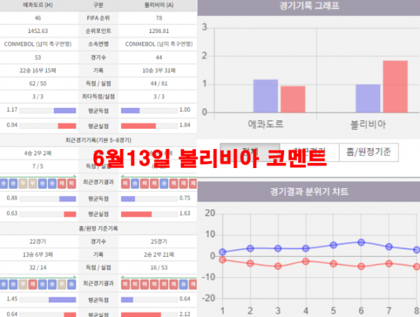 6월13일 볼리비아 코멘트