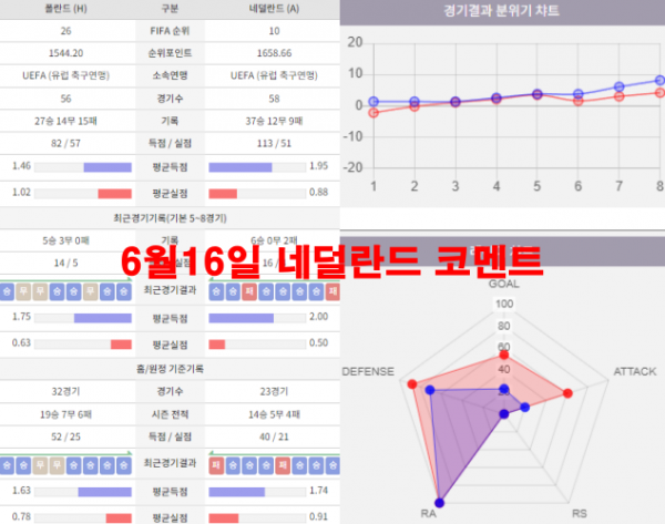 6월16일 네덜란드 코멘트