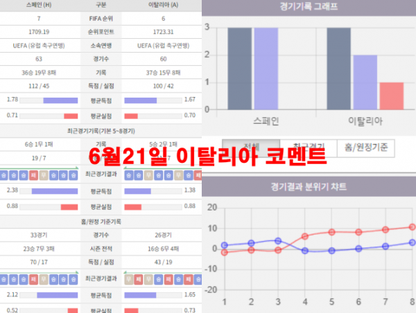 6월21일 이탈리아 코멘트