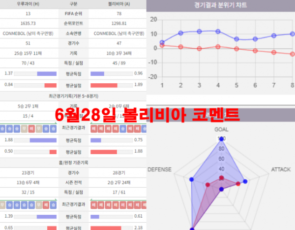 6월28일 볼리비아 코멘트