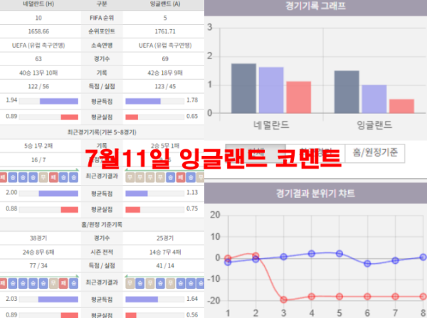 7월11일 잉글랜드 코멘트