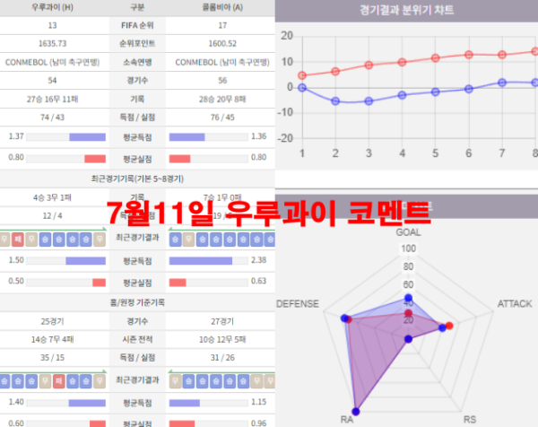 7월11일 우루과이 코멘트