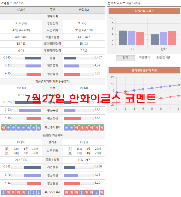 7월27일 한화이글스 코멘트