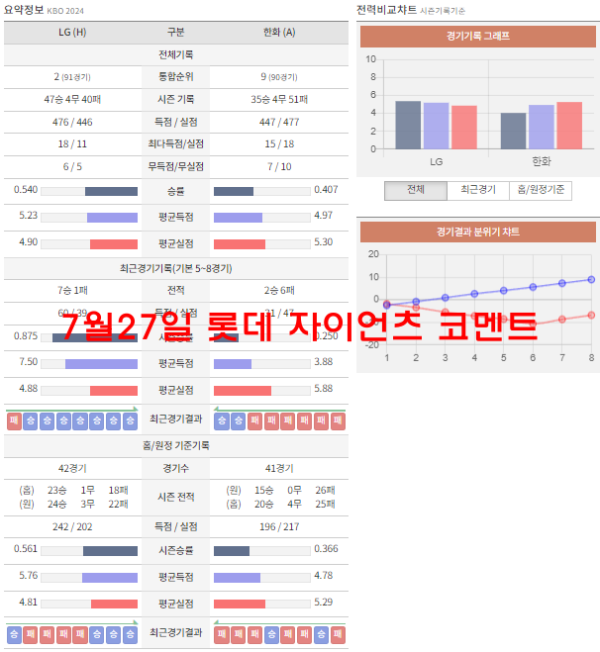 7월27일 롯데 자이언츠 코멘트