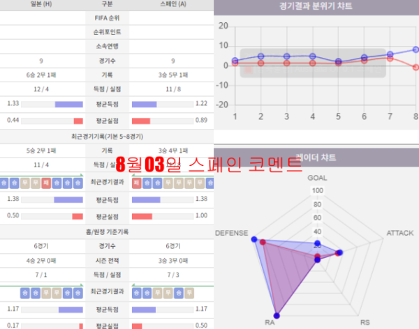 8월03일 스페인 코멘트