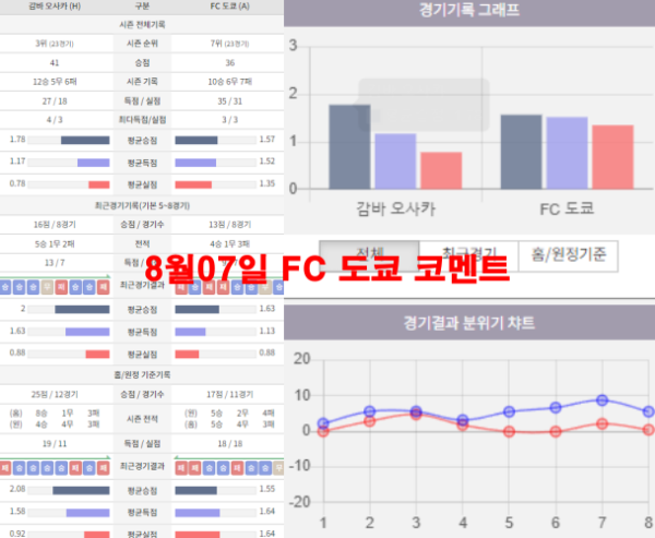 8월07일 FC 도쿄 코멘트