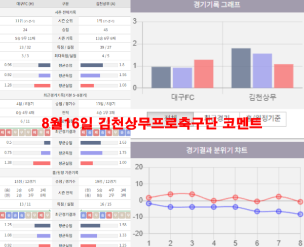 8월16일 김천상무프로축구단 코멘트