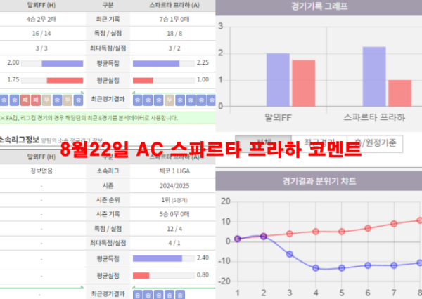 8월22일 AC 스파르타 프라하 코멘트