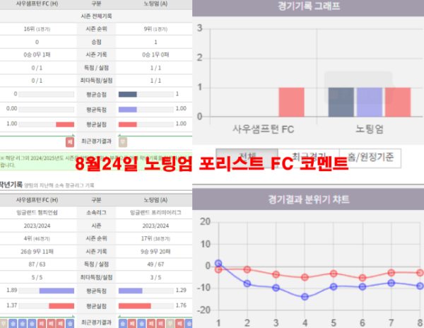 8월24일 노팅엄 포리스트 FC 코멘트