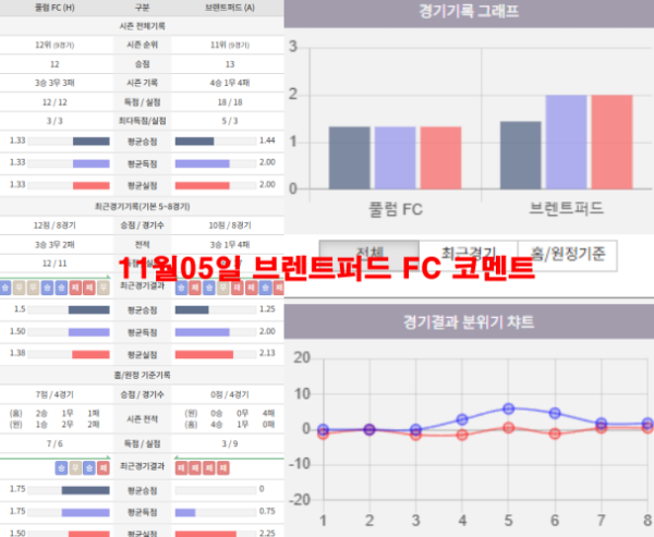 11월05일 브렌트퍼드 FC 코멘트