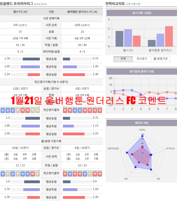 1월21일 울버햄튼 원더러스 FC 코멘트